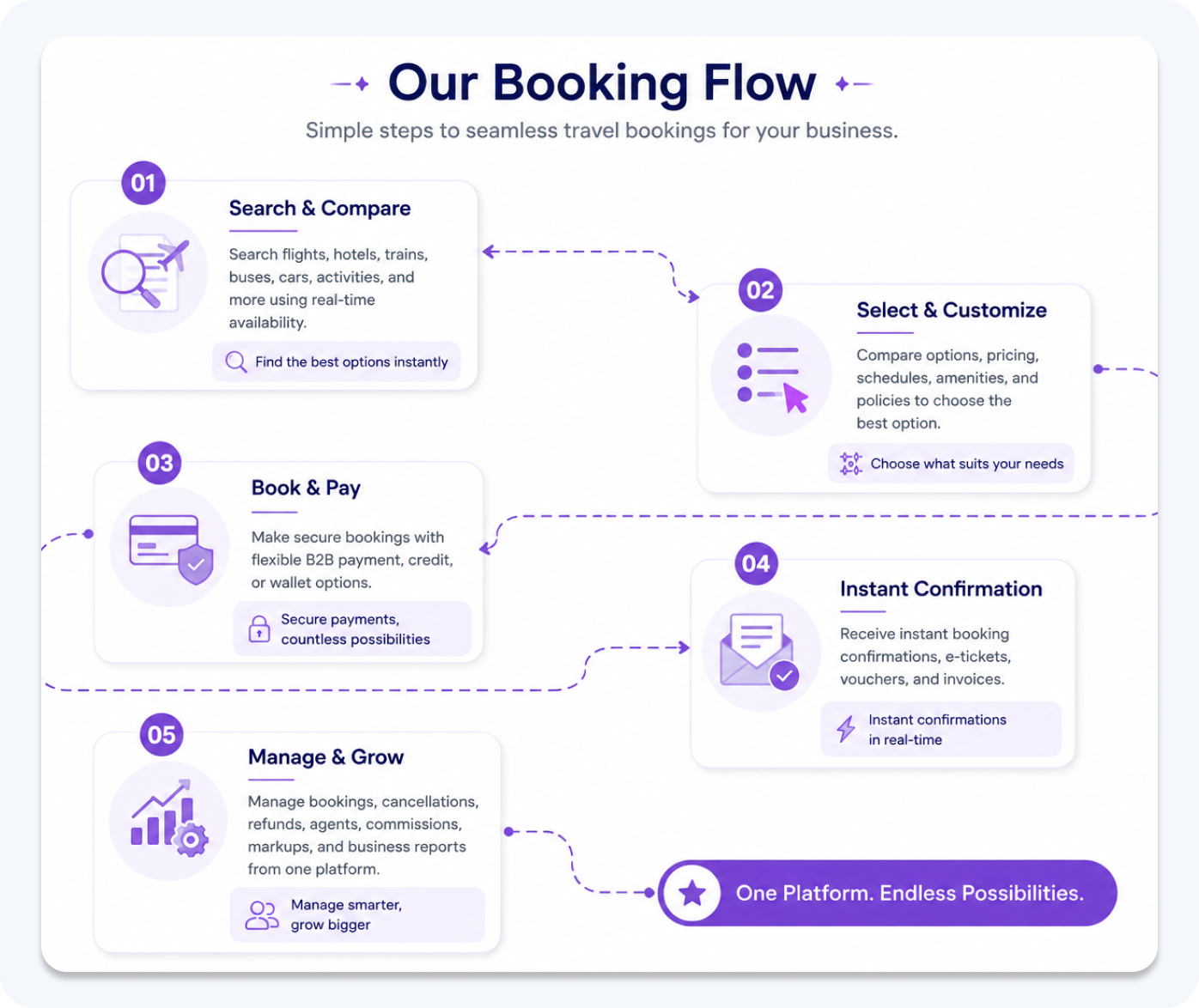 How Does a B2B Travel Portal Work?