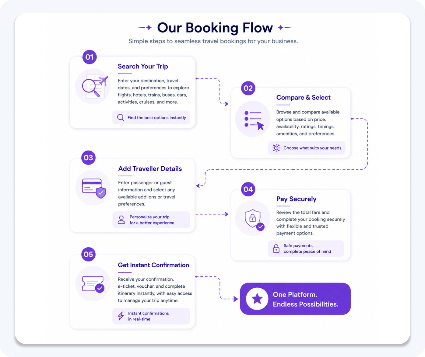 How Does the B2C Travel Booking System Work?