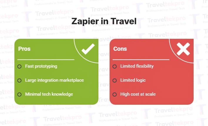 Zapier in Travel