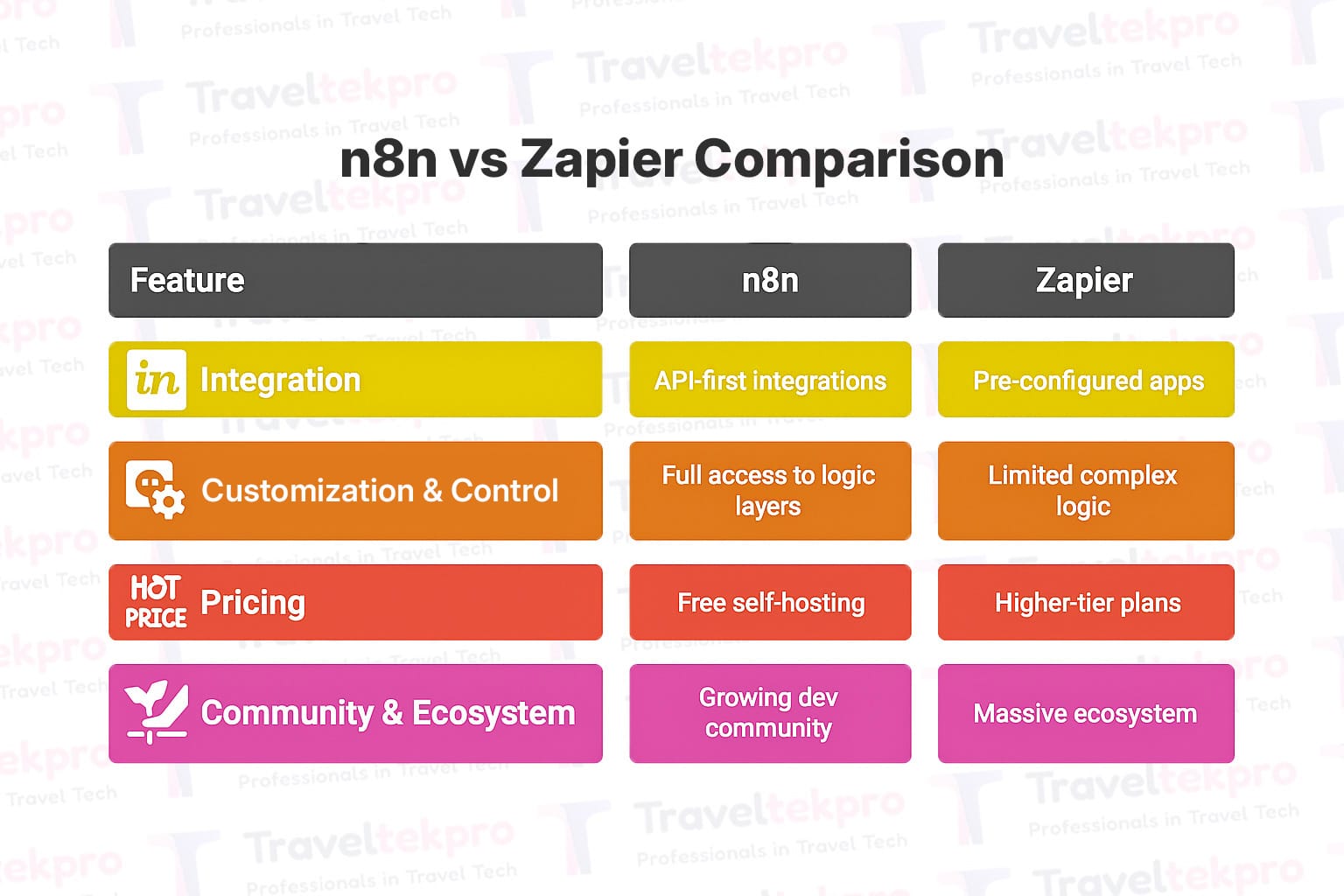 n8n workflow for travel