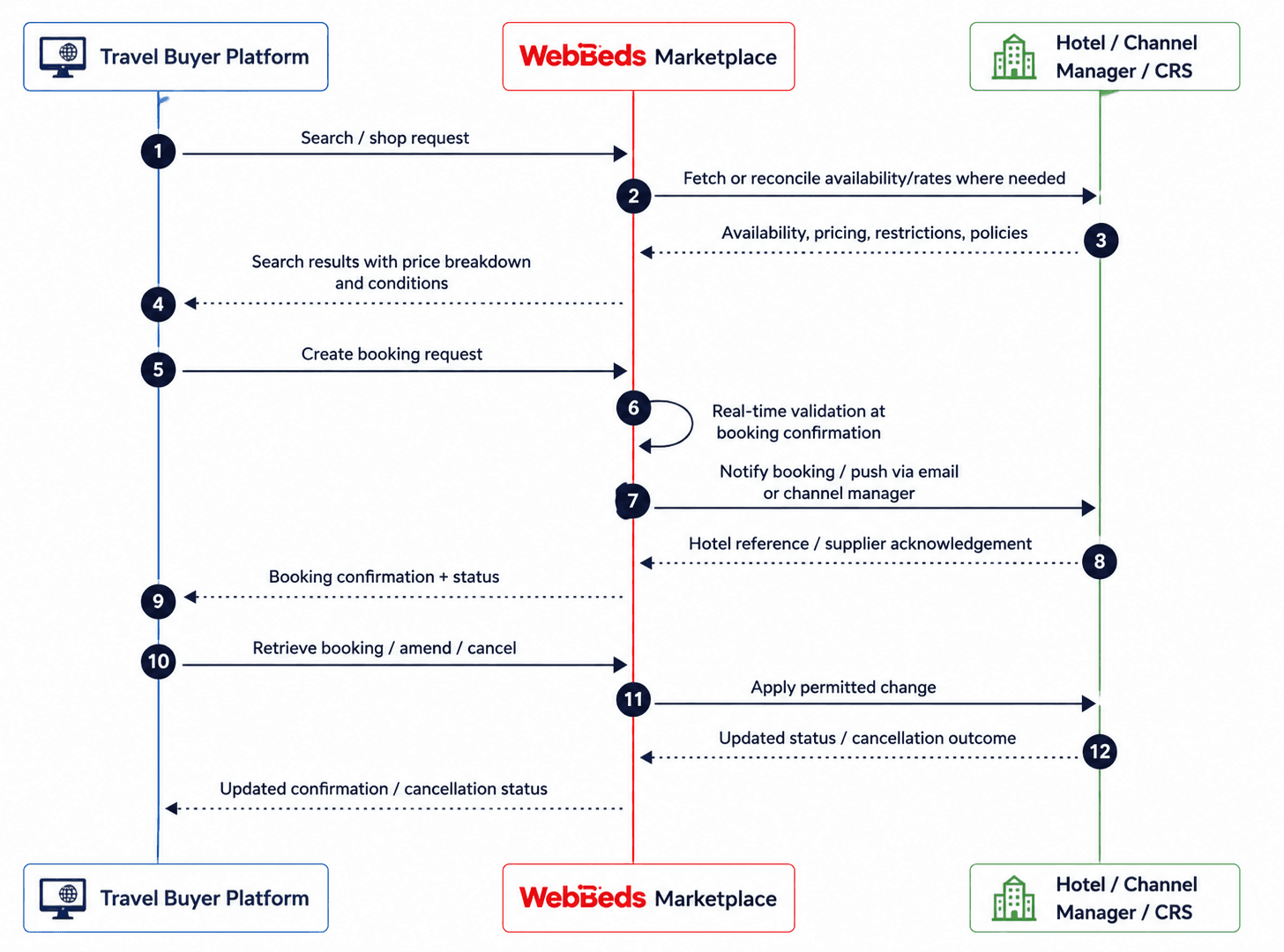 Webbeds API Documentation